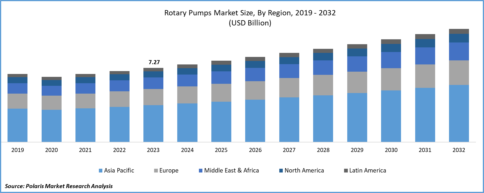 Rotary Pumps Market Size